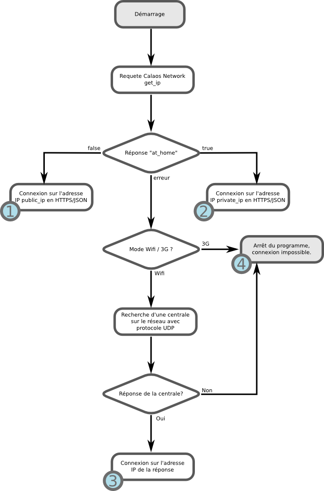 Diagramme logique